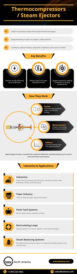 Thermocompressors / Steam Ejectors