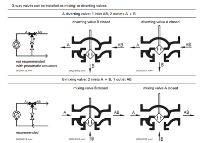 3-way valves mixing vs diverting