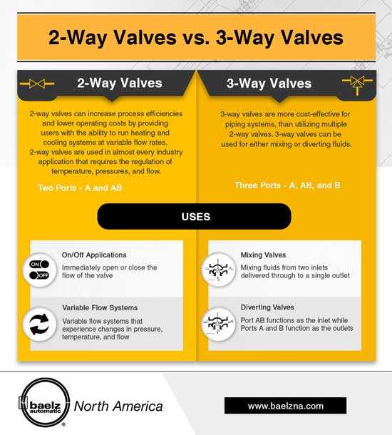 2-Way Valves vs. 3-Way Valves Infographic